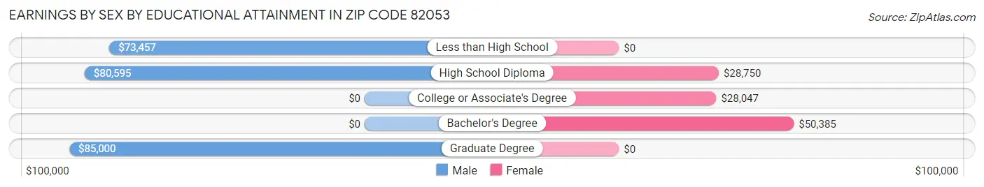 Earnings by Sex by Educational Attainment in Zip Code 82053