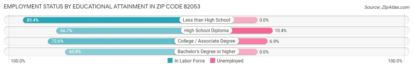 Employment Status by Educational Attainment in Zip Code 82053