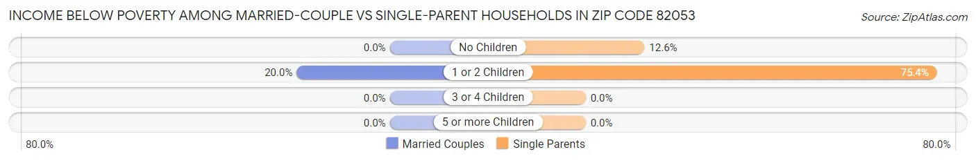 Income Below Poverty Among Married-Couple vs Single-Parent Households in Zip Code 82053