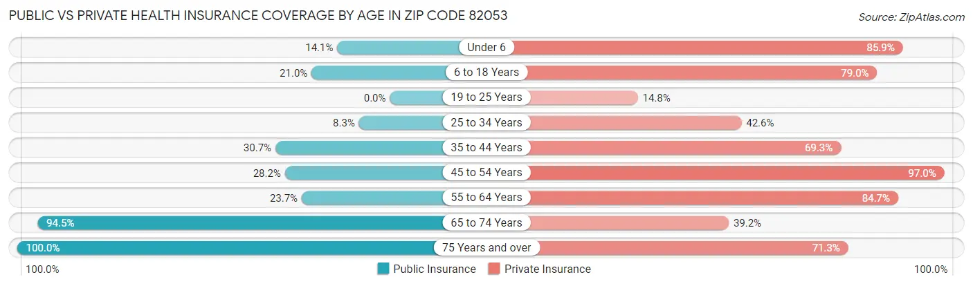 Public vs Private Health Insurance Coverage by Age in Zip Code 82053