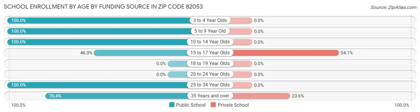 School Enrollment by Age by Funding Source in Zip Code 82053
