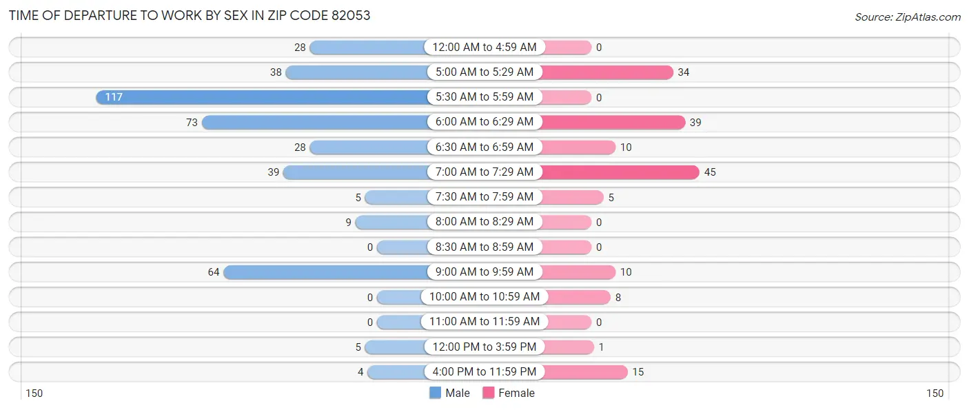 Time of Departure to Work by Sex in Zip Code 82053