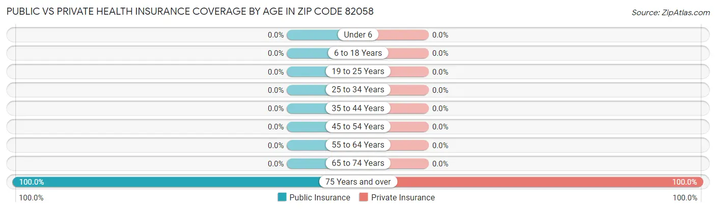 Public vs Private Health Insurance Coverage by Age in Zip Code 82058