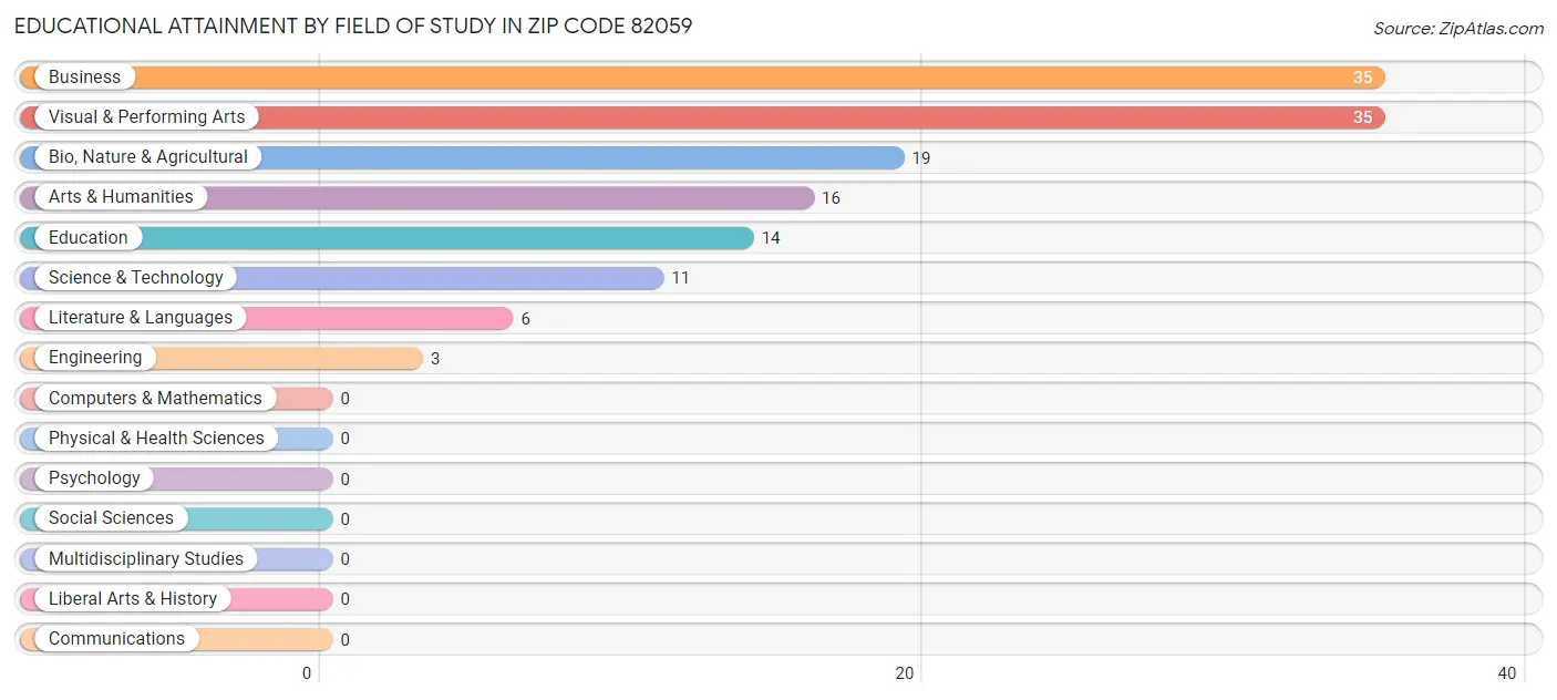 Educational Attainment by Field of Study in Zip Code 82059