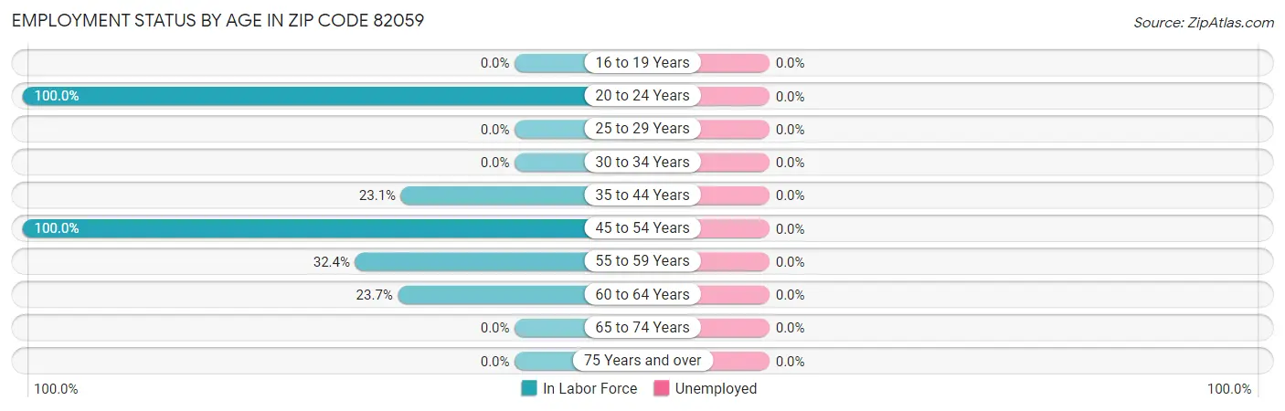 Employment Status by Age in Zip Code 82059