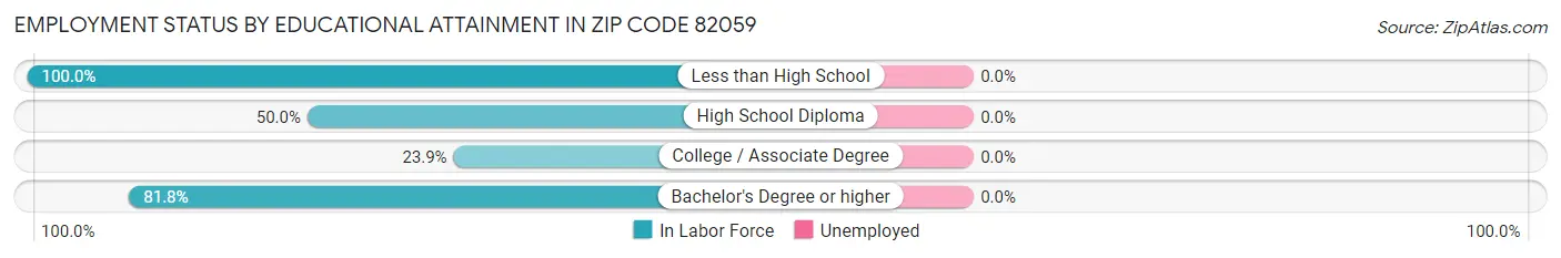 Employment Status by Educational Attainment in Zip Code 82059
