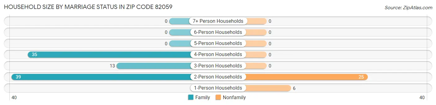 Household Size by Marriage Status in Zip Code 82059