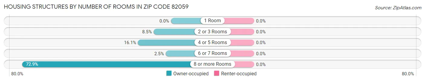 Housing Structures by Number of Rooms in Zip Code 82059