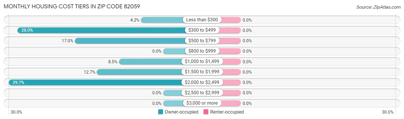 Monthly Housing Cost Tiers in Zip Code 82059