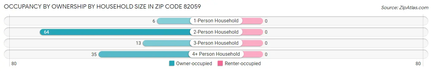 Occupancy by Ownership by Household Size in Zip Code 82059