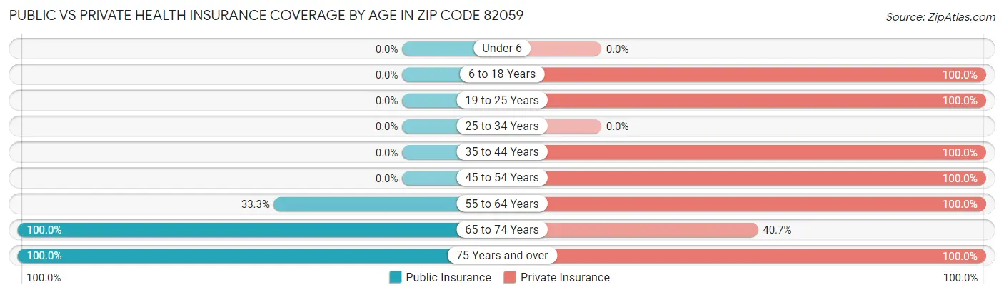 Public vs Private Health Insurance Coverage by Age in Zip Code 82059