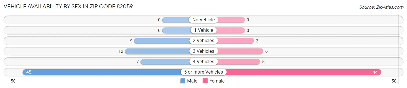 Vehicle Availability by Sex in Zip Code 82059