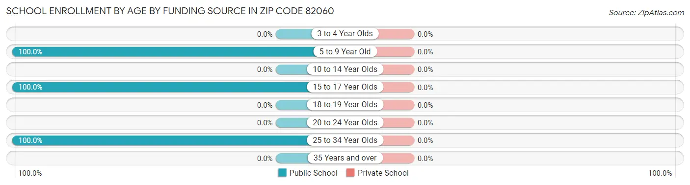 School Enrollment by Age by Funding Source in Zip Code 82060