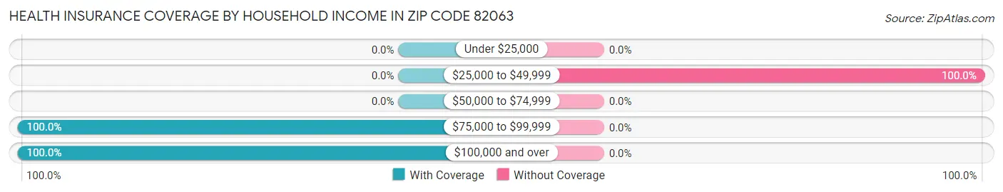 Health Insurance Coverage by Household Income in Zip Code 82063