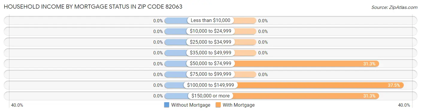 Household Income by Mortgage Status in Zip Code 82063