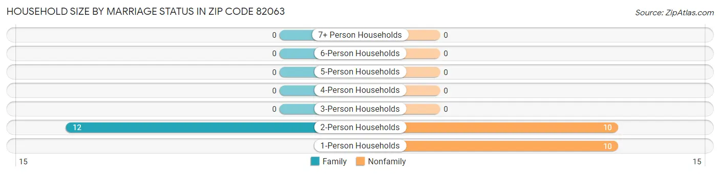 Household Size by Marriage Status in Zip Code 82063