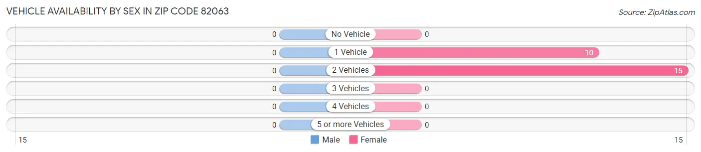 Vehicle Availability by Sex in Zip Code 82063
