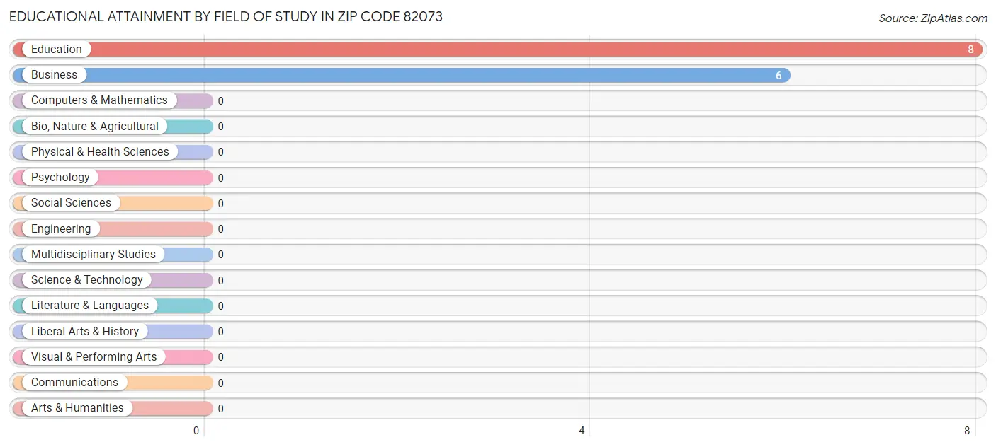Educational Attainment by Field of Study in Zip Code 82073