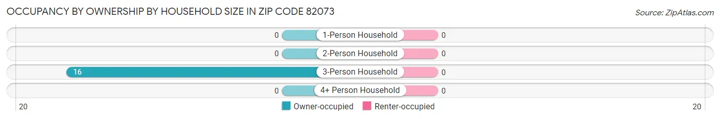 Occupancy by Ownership by Household Size in Zip Code 82073