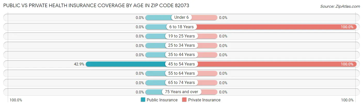 Public vs Private Health Insurance Coverage by Age in Zip Code 82073