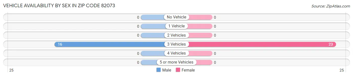Vehicle Availability by Sex in Zip Code 82073