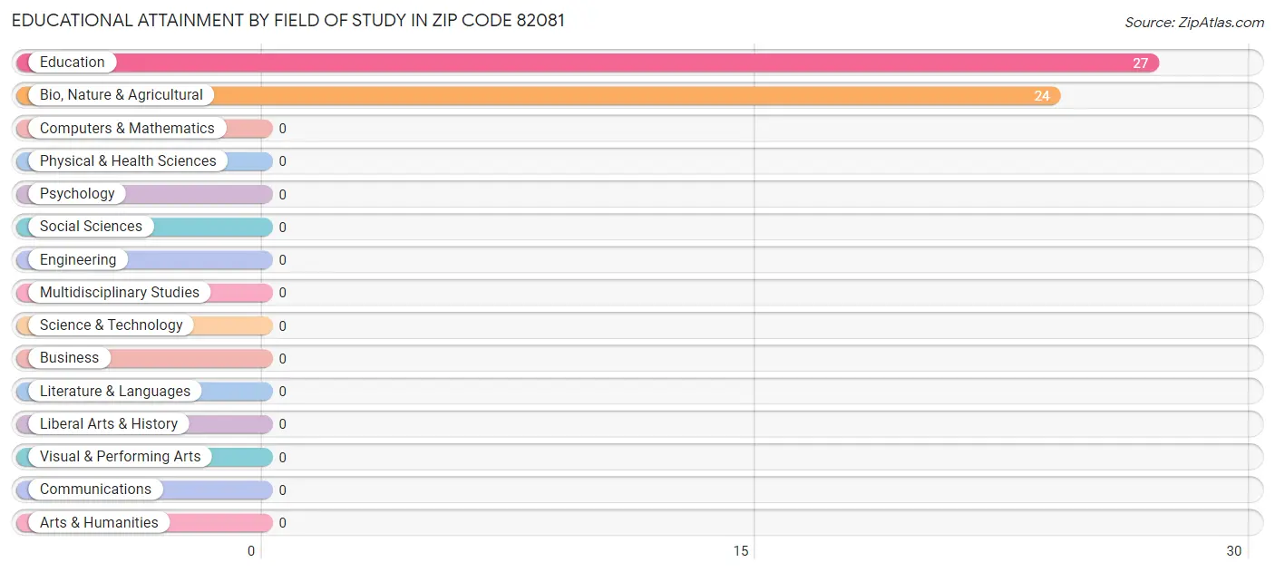 Educational Attainment by Field of Study in Zip Code 82081