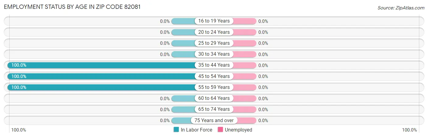 Employment Status by Age in Zip Code 82081
