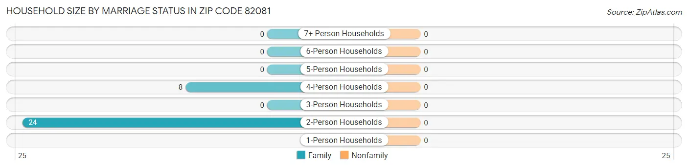 Household Size by Marriage Status in Zip Code 82081
