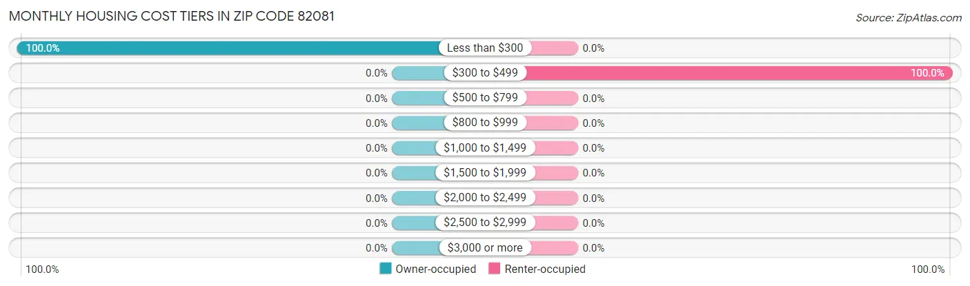 Monthly Housing Cost Tiers in Zip Code 82081