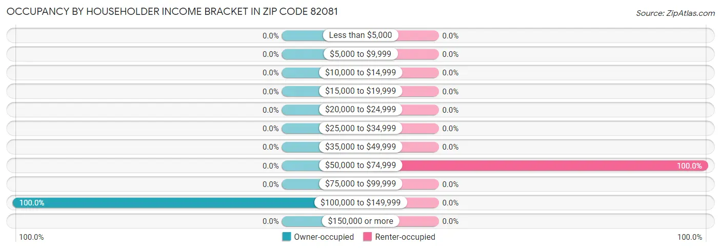 Occupancy by Householder Income Bracket in Zip Code 82081