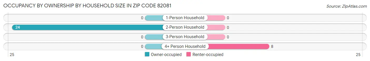Occupancy by Ownership by Household Size in Zip Code 82081