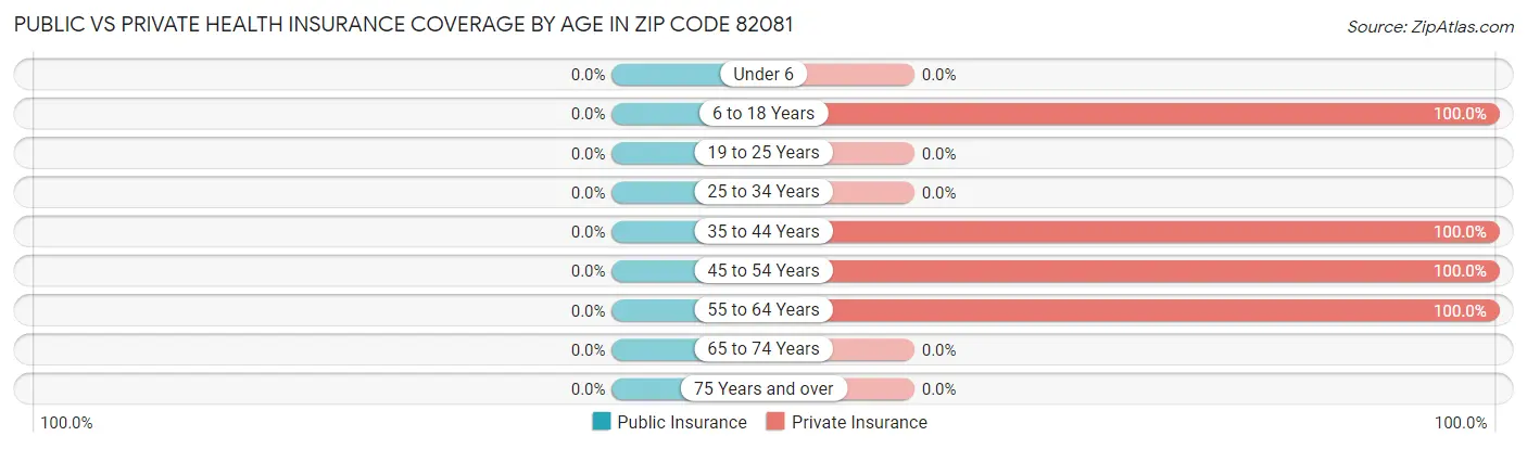 Public vs Private Health Insurance Coverage by Age in Zip Code 82081