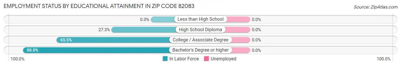 Employment Status by Educational Attainment in Zip Code 82083