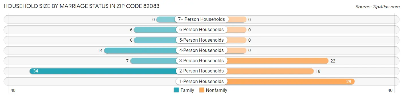 Household Size by Marriage Status in Zip Code 82083
