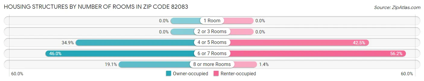 Housing Structures by Number of Rooms in Zip Code 82083