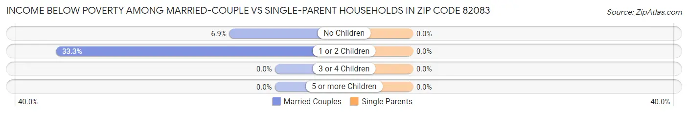 Income Below Poverty Among Married-Couple vs Single-Parent Households in Zip Code 82083