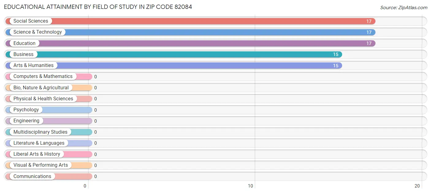 Educational Attainment by Field of Study in Zip Code 82084
