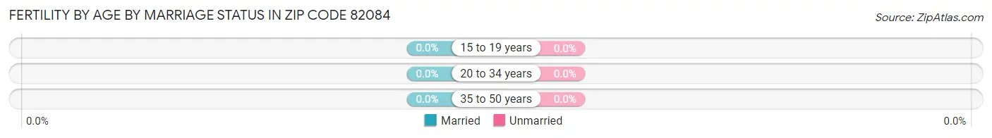 Female Fertility by Age by Marriage Status in Zip Code 82084
