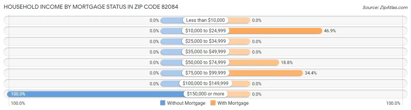 Household Income by Mortgage Status in Zip Code 82084