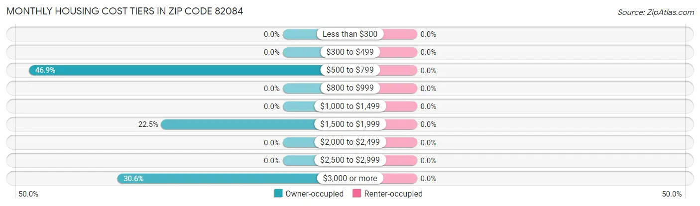 Monthly Housing Cost Tiers in Zip Code 82084