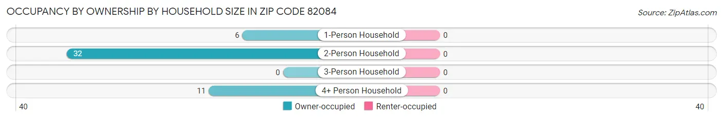 Occupancy by Ownership by Household Size in Zip Code 82084