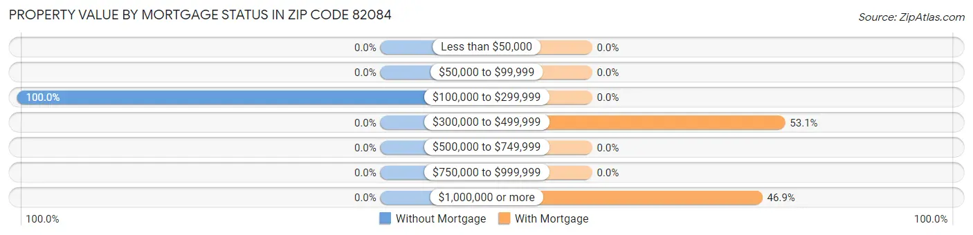 Property Value by Mortgage Status in Zip Code 82084