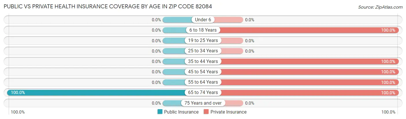 Public vs Private Health Insurance Coverage by Age in Zip Code 82084