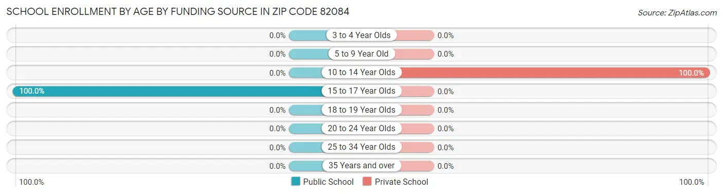 School Enrollment by Age by Funding Source in Zip Code 82084