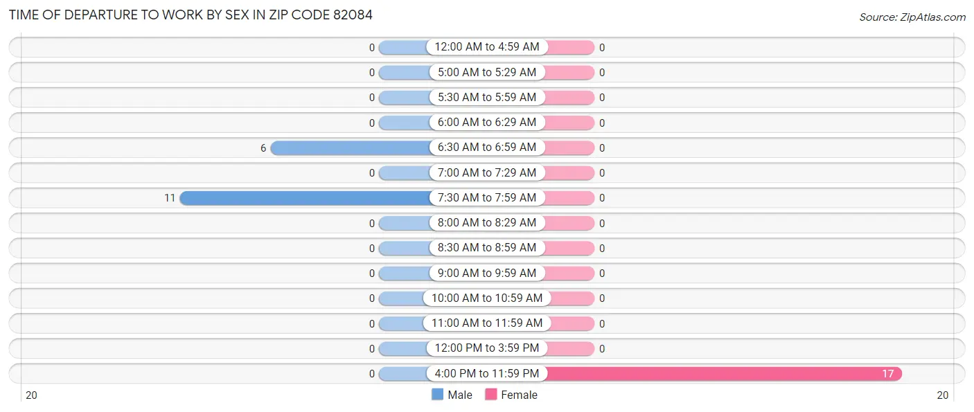 Time of Departure to Work by Sex in Zip Code 82084