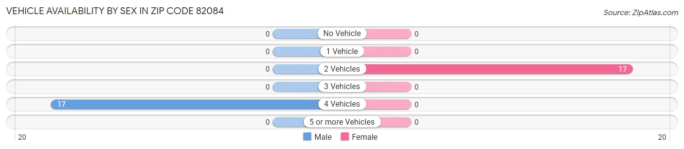 Vehicle Availability by Sex in Zip Code 82084