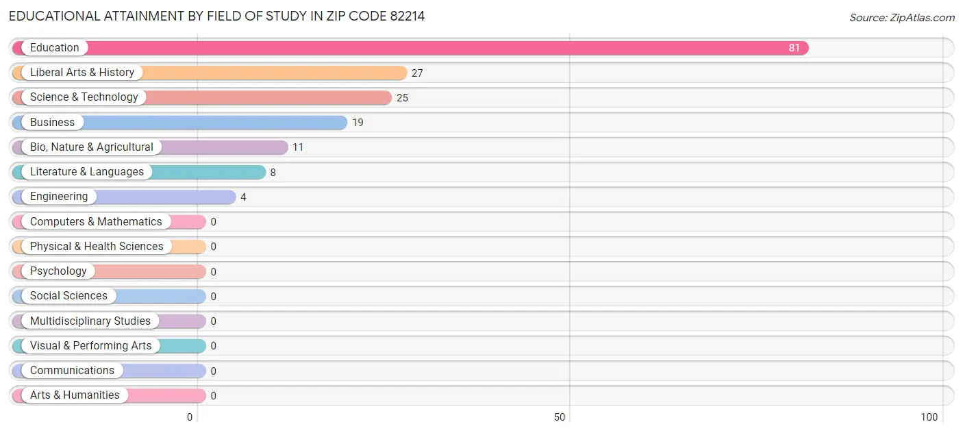 Educational Attainment by Field of Study in Zip Code 82214