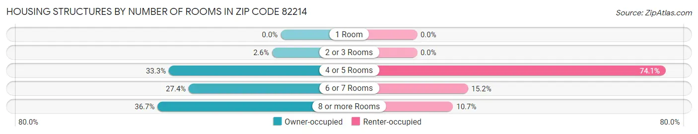 Housing Structures by Number of Rooms in Zip Code 82214
