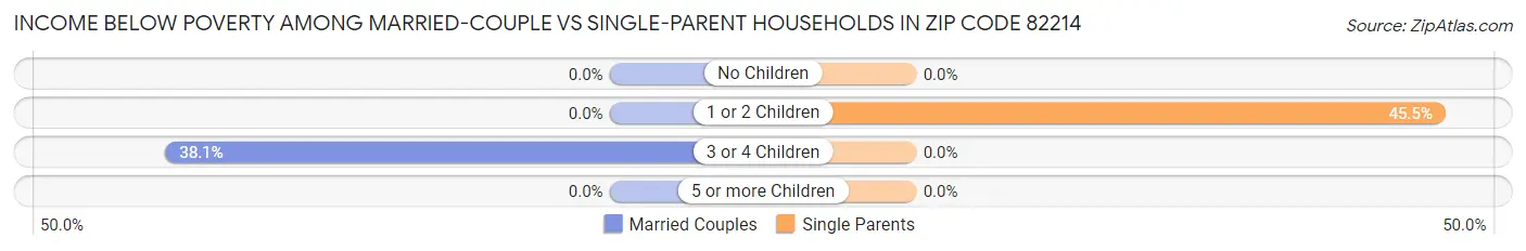 Income Below Poverty Among Married-Couple vs Single-Parent Households in Zip Code 82214