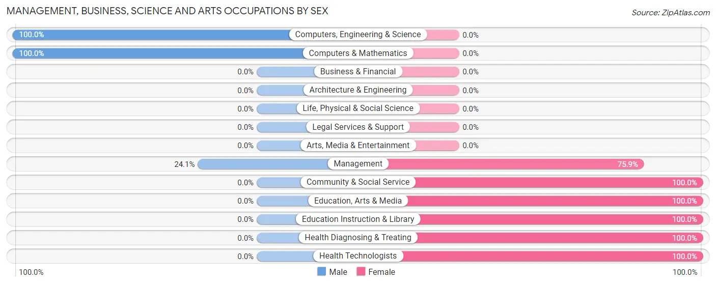 Management, Business, Science and Arts Occupations by Sex in Zip Code 82214